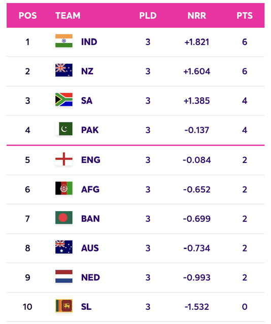 ICC Cricket World Cup Points Table Newswire