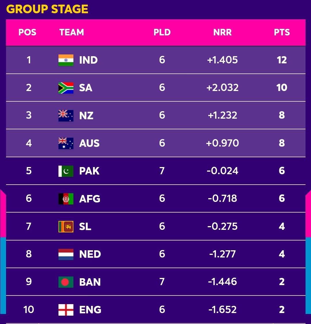ICC Cricket World Cup Points Table Newswire