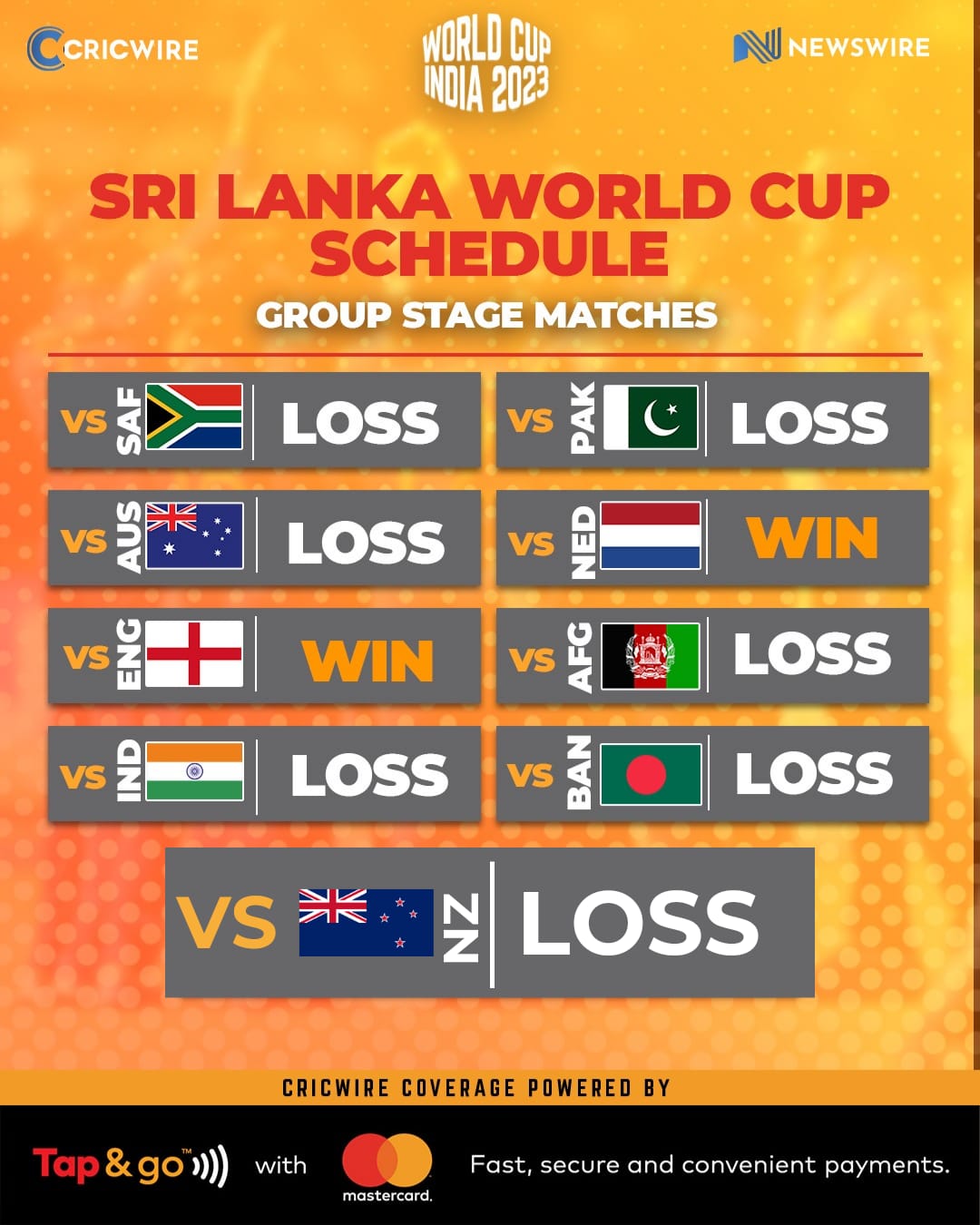 ICC World Cup points table NewsWire