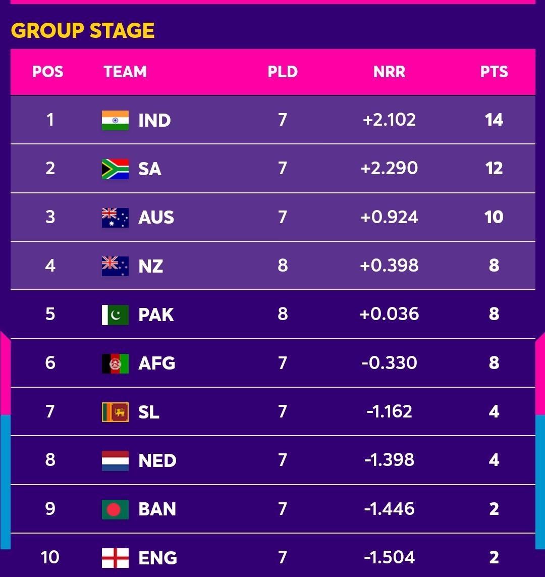 ICC Cricket World Cup Points Table Ceylontribune lk
