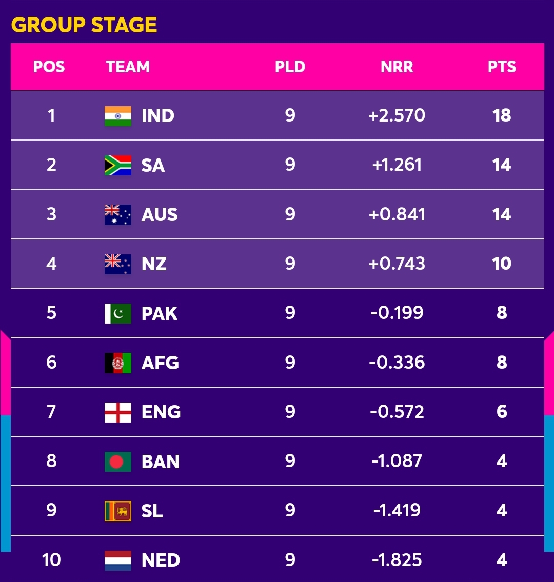 ICC Cricket World Cup Points Table Newswire