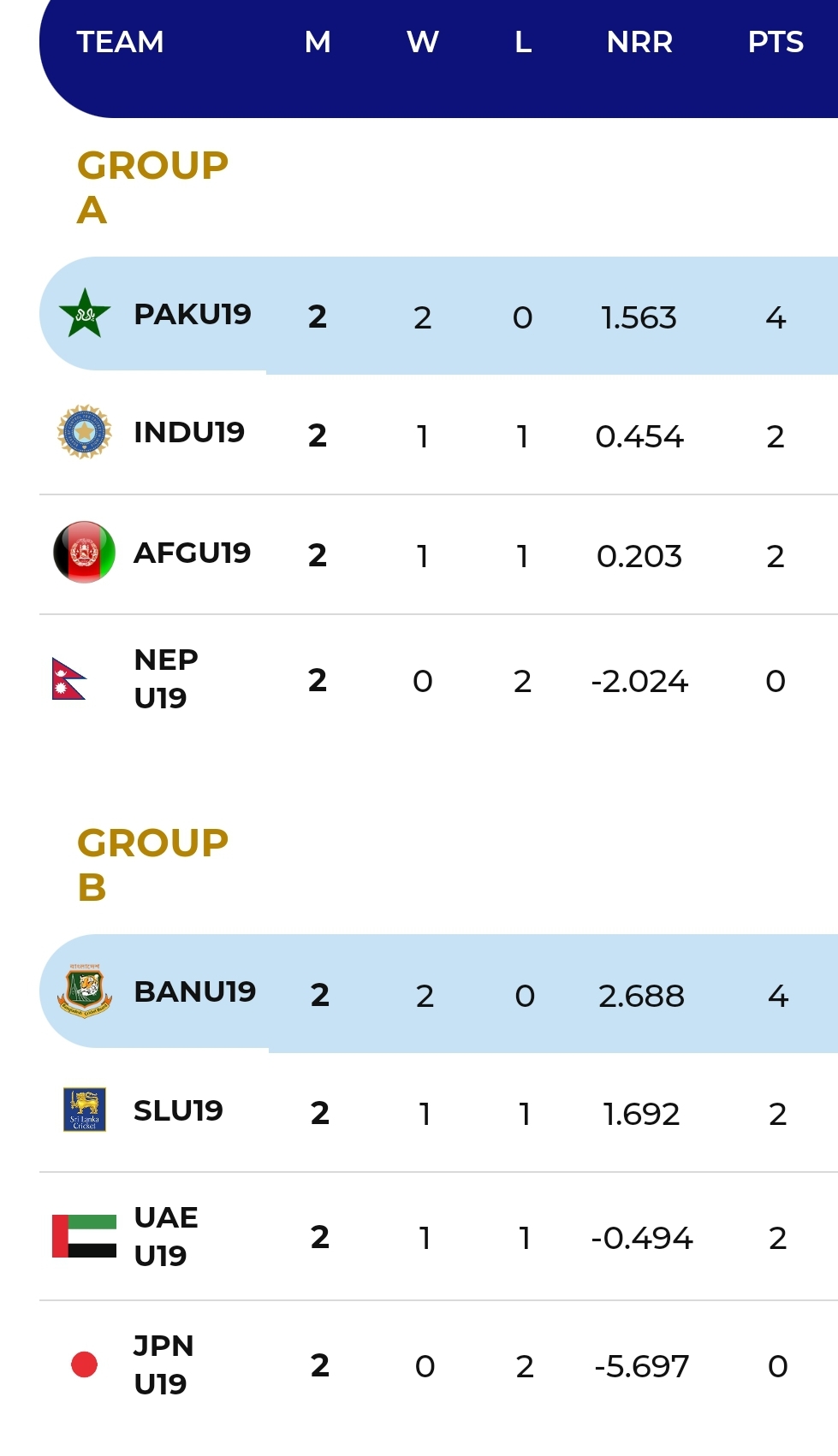 THE POINTS TABLE IN U 19 ASIA CUP Info Rain