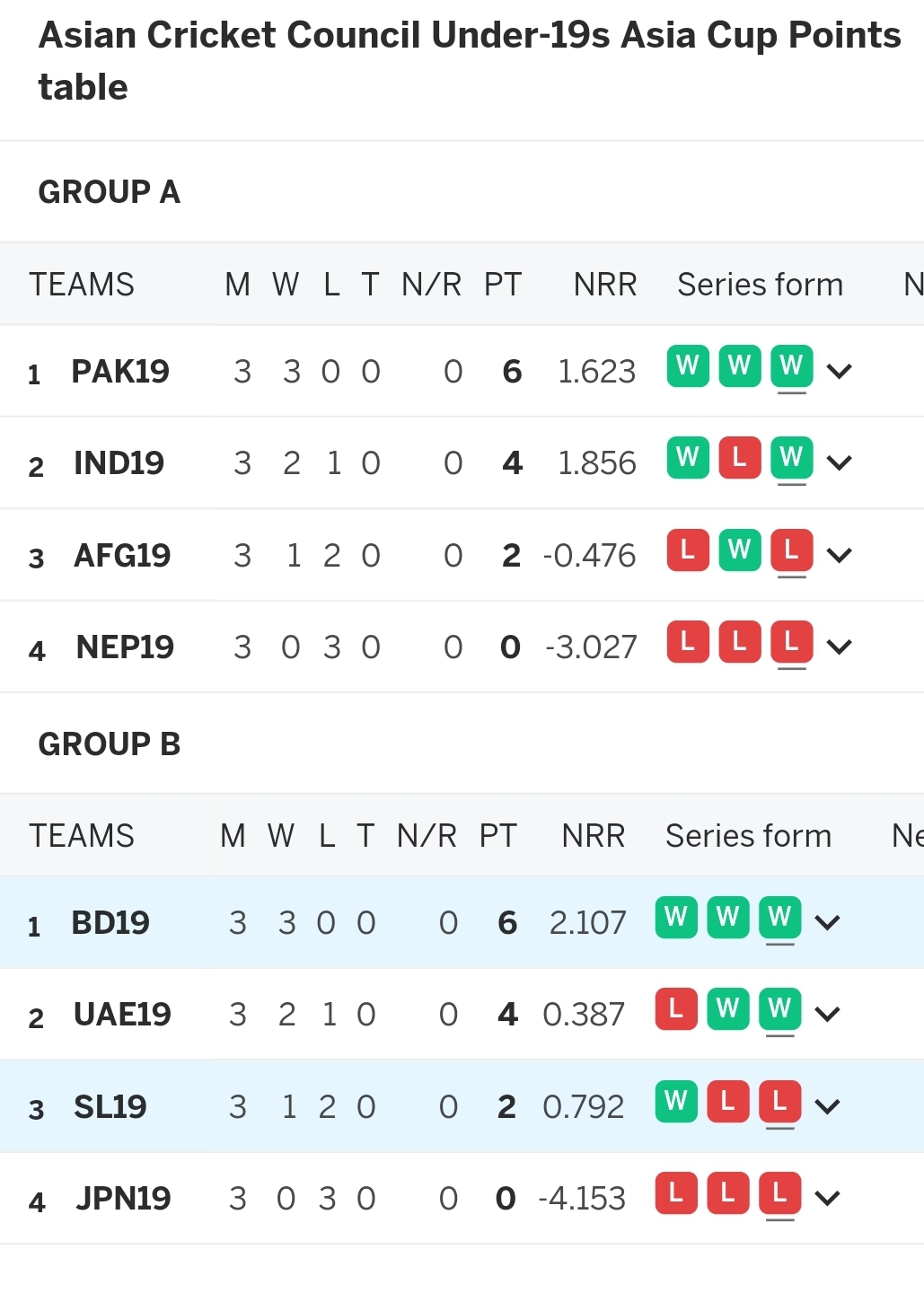 POINTS TABLE IN UNDER 19 ASIAN CRICKET COUNCIL ASIA CUP..ONLY BEATEN