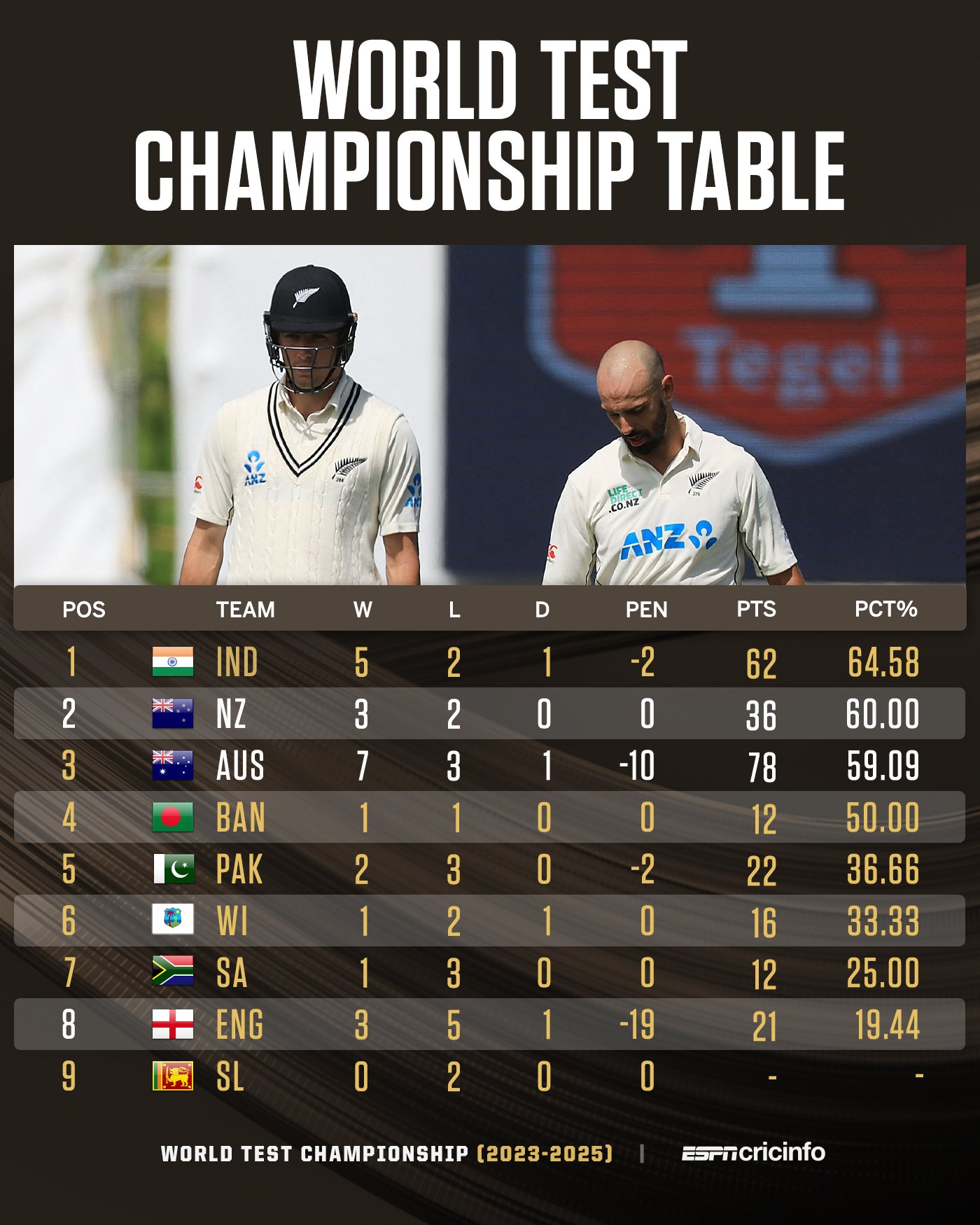 ICC World Test Championship Points Table Newswire
