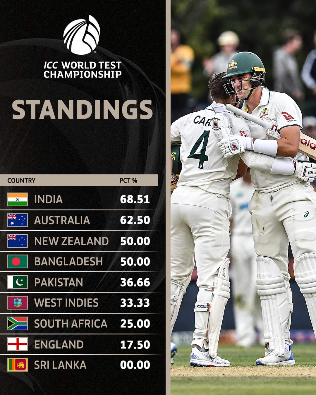 ICC World Test Championship Points Table Newswire