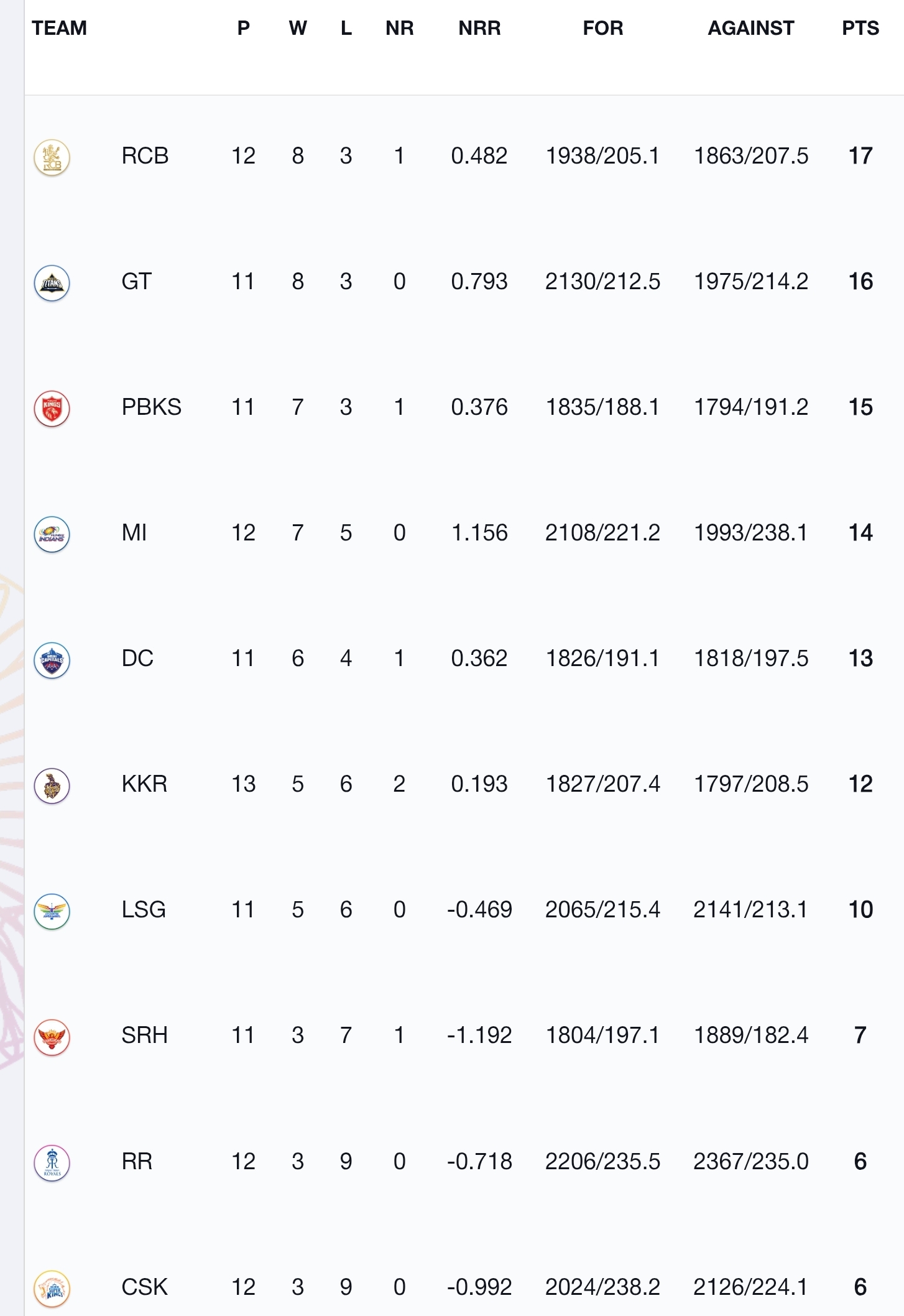IPL points table 2025 | Standings
