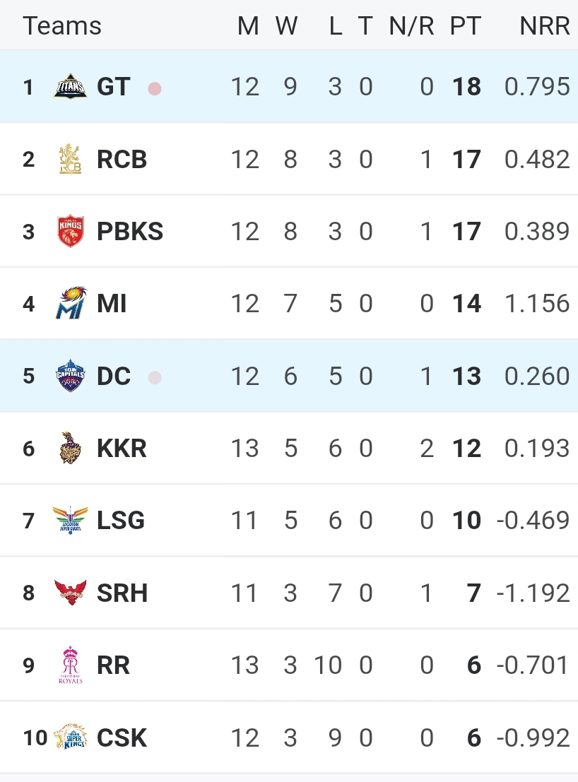 IPL points table 2025 | Standings