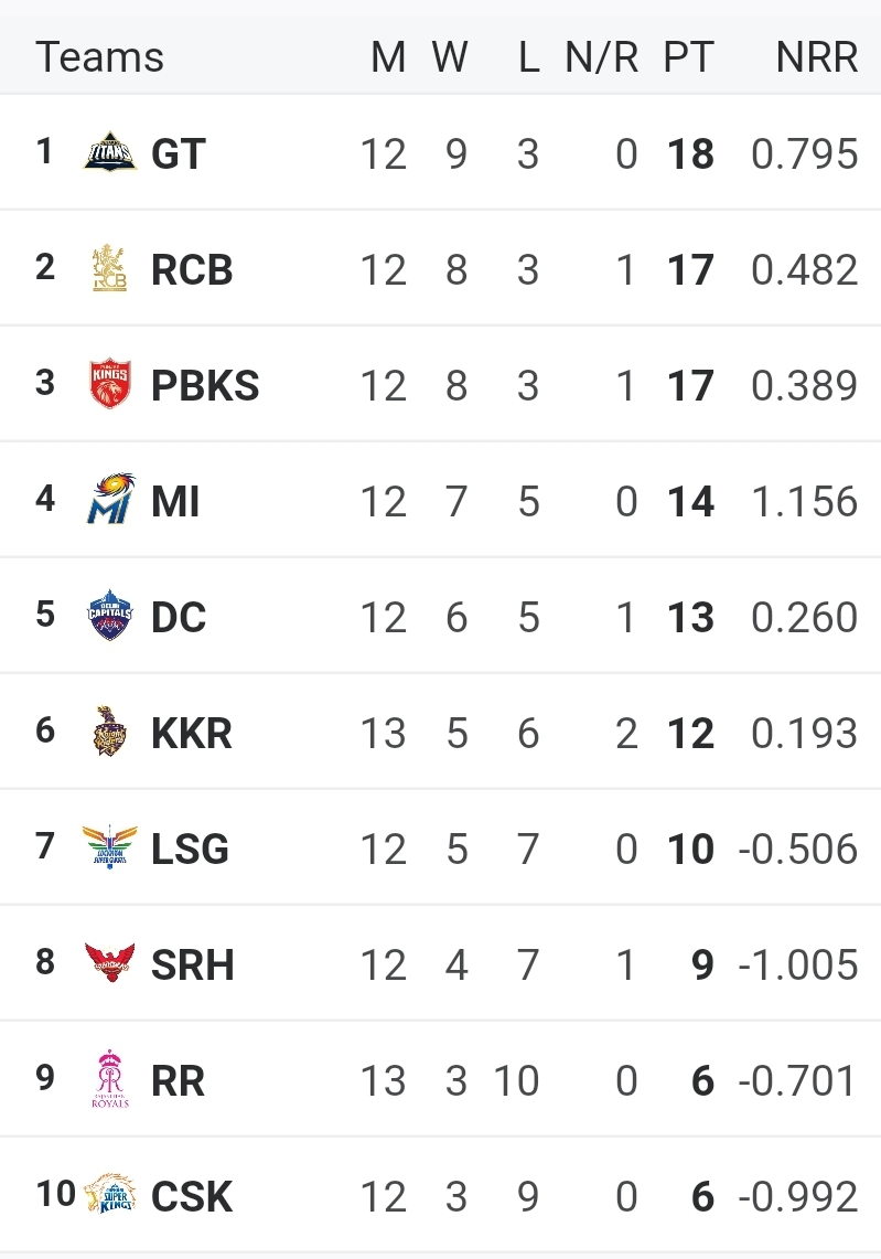 IPL points table 2025 | Standings