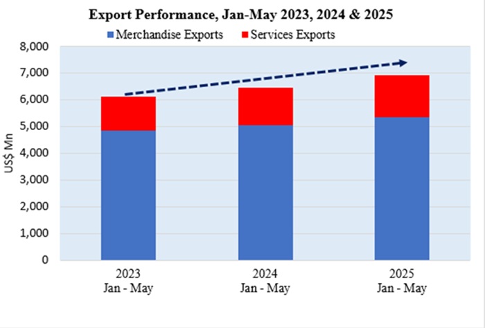 Sri Lanka’s exports surge to US$ 6.9 Bn in first five months of 2025