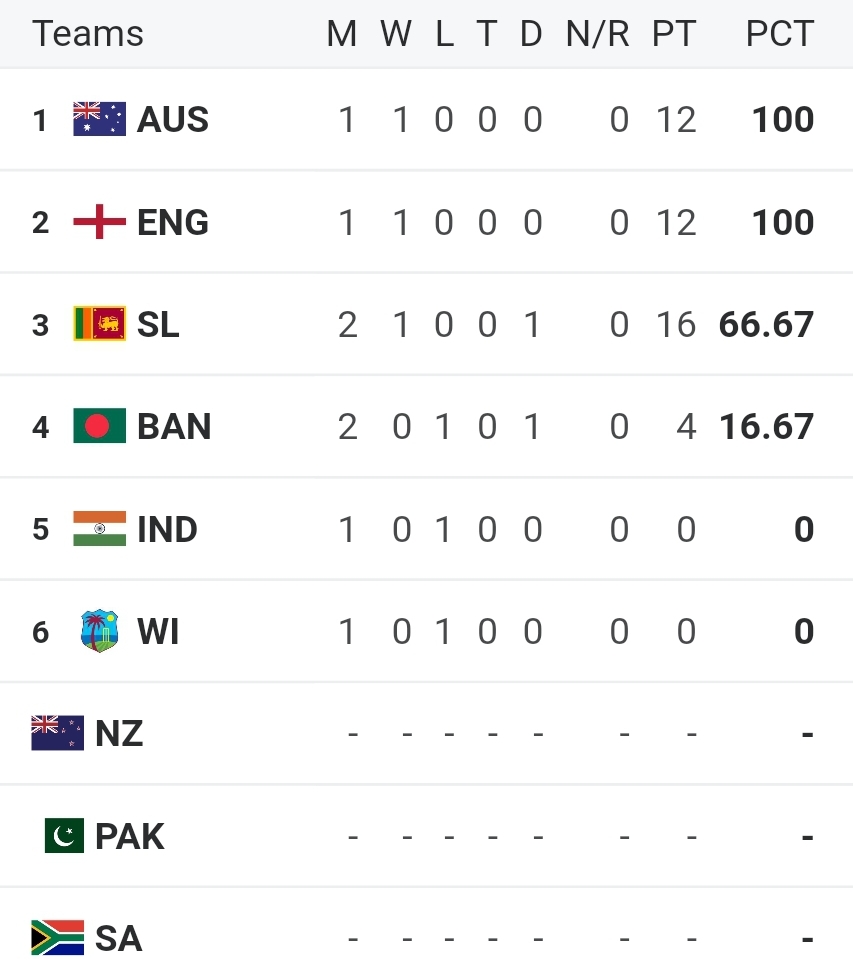 World Test Championship (2025-2027) Points table