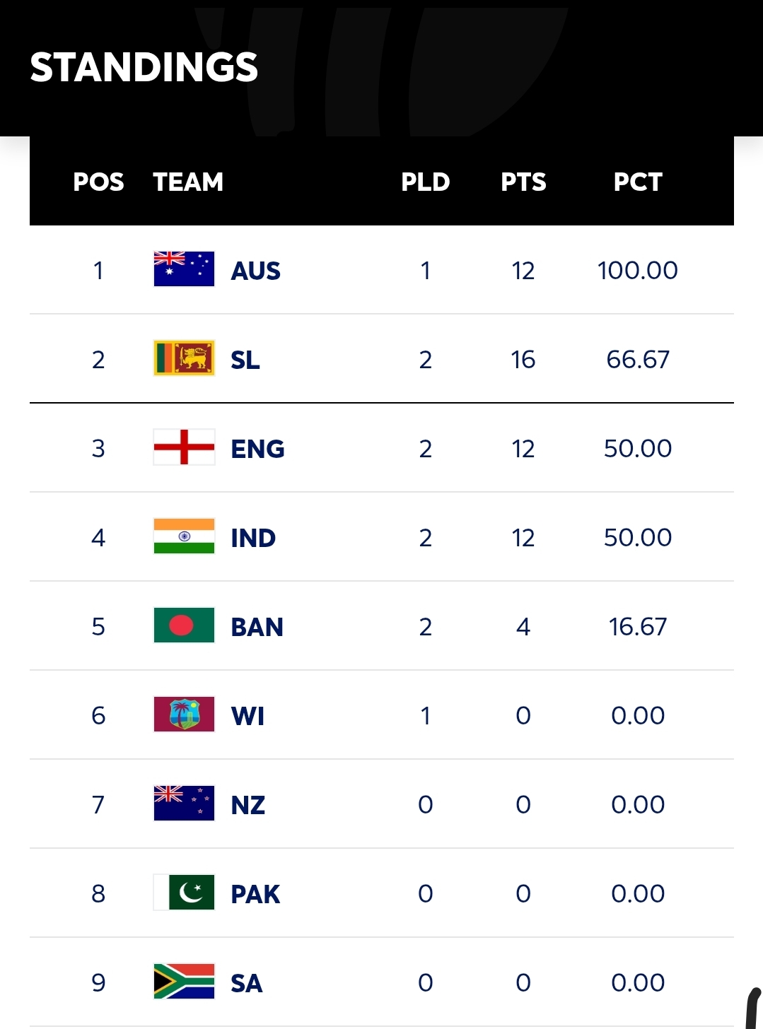 World Test Championship (2025-2027) Points table