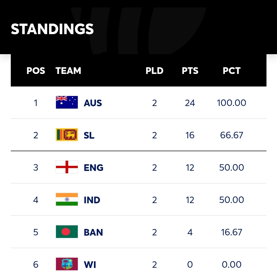 World Test Championship (2025-2027) Points table