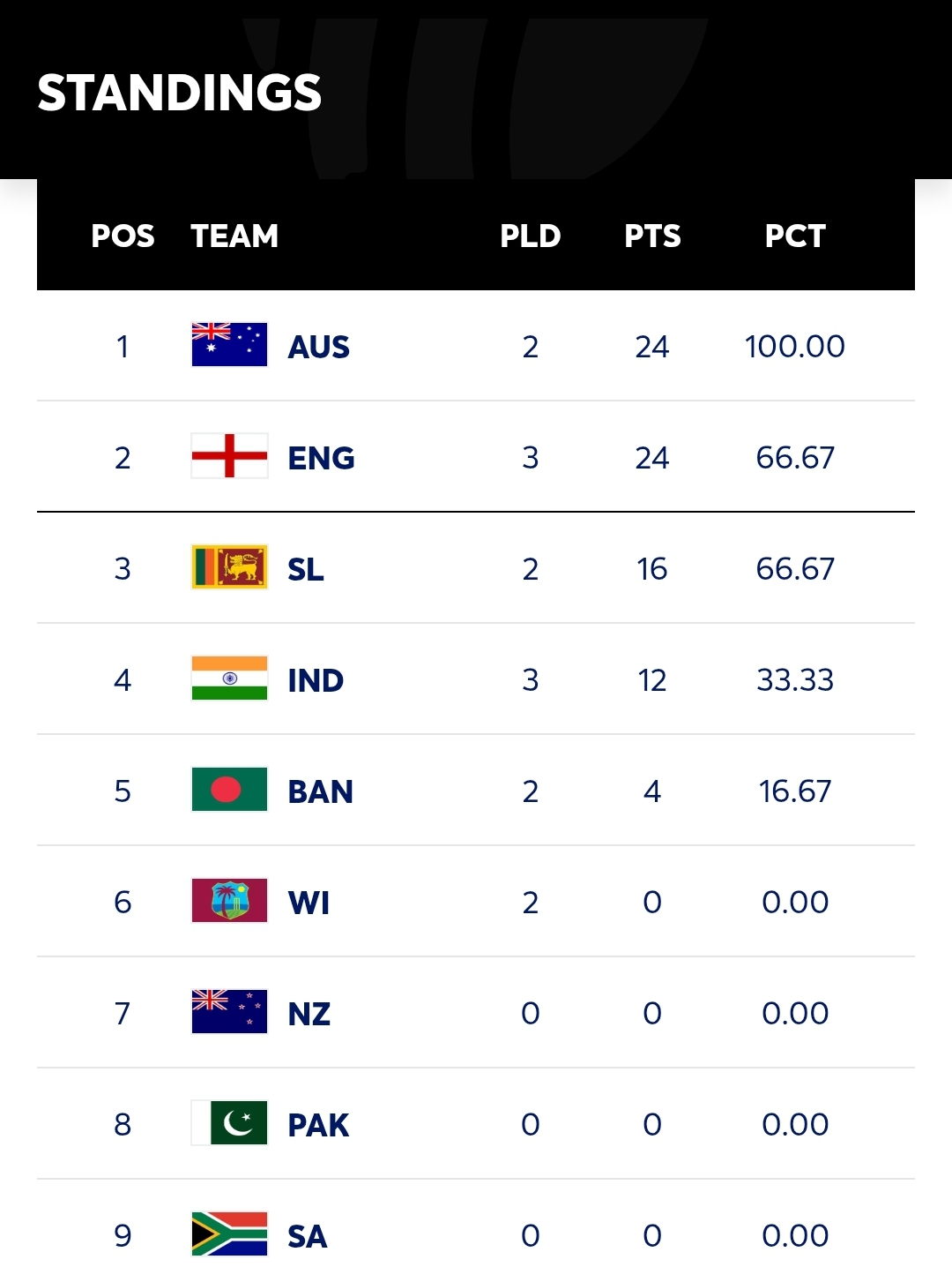 World Test Championship (2025-2027) Points table