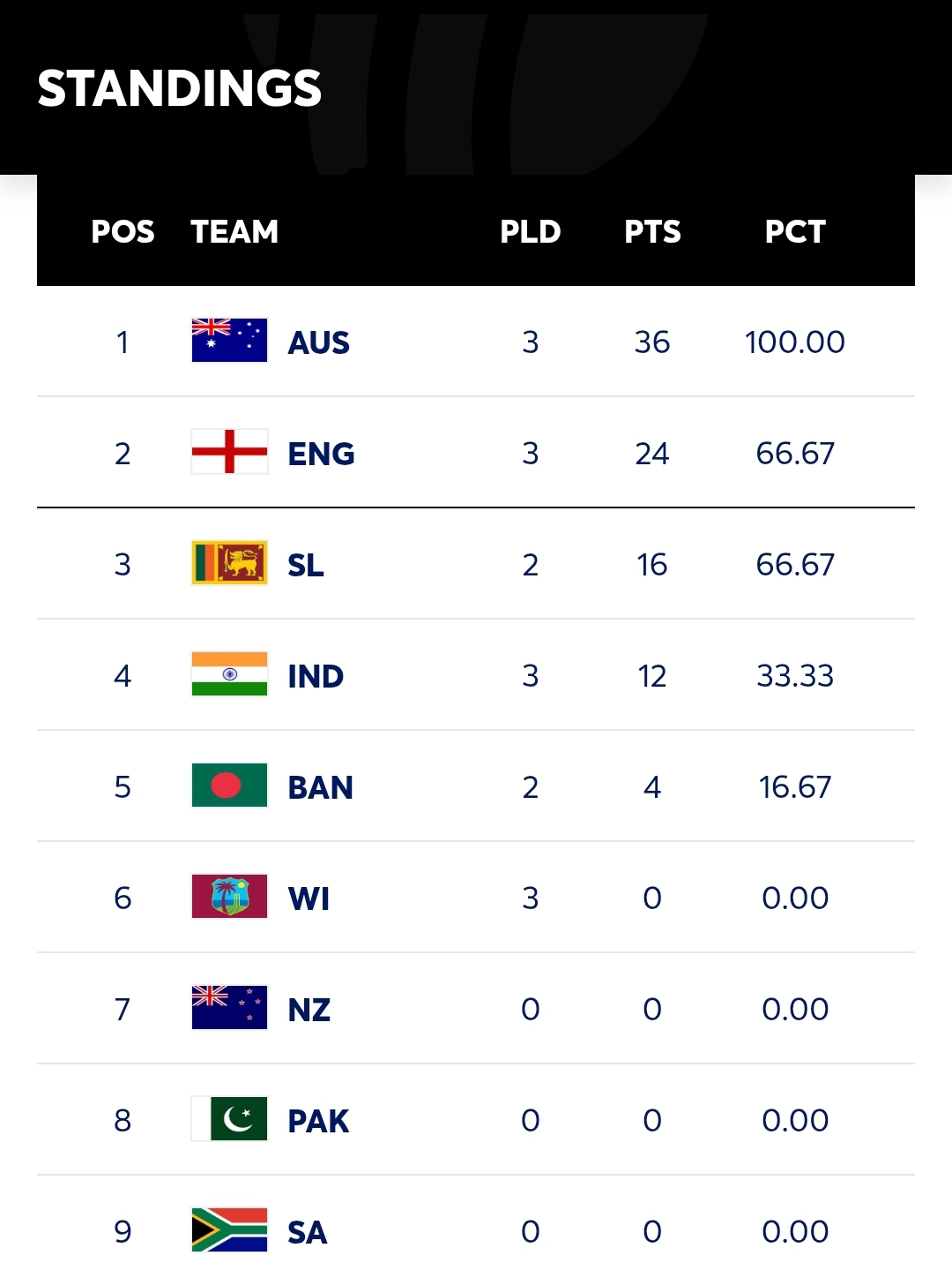 World Test Championship (2025-2027) Points table