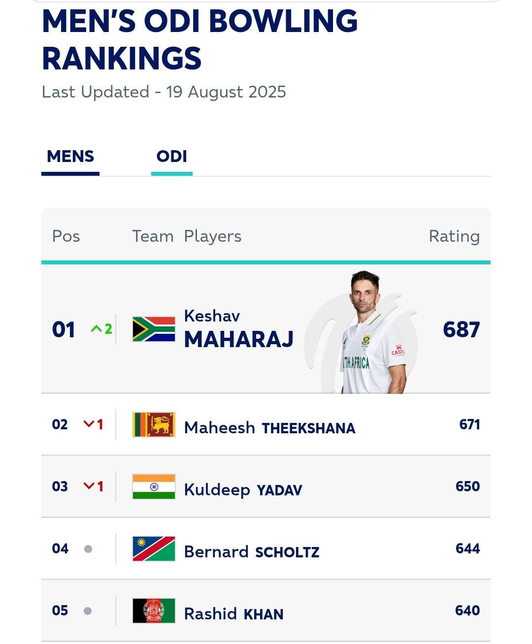 South Africa spinner reclaims No.1 ranking for ODI bowlers