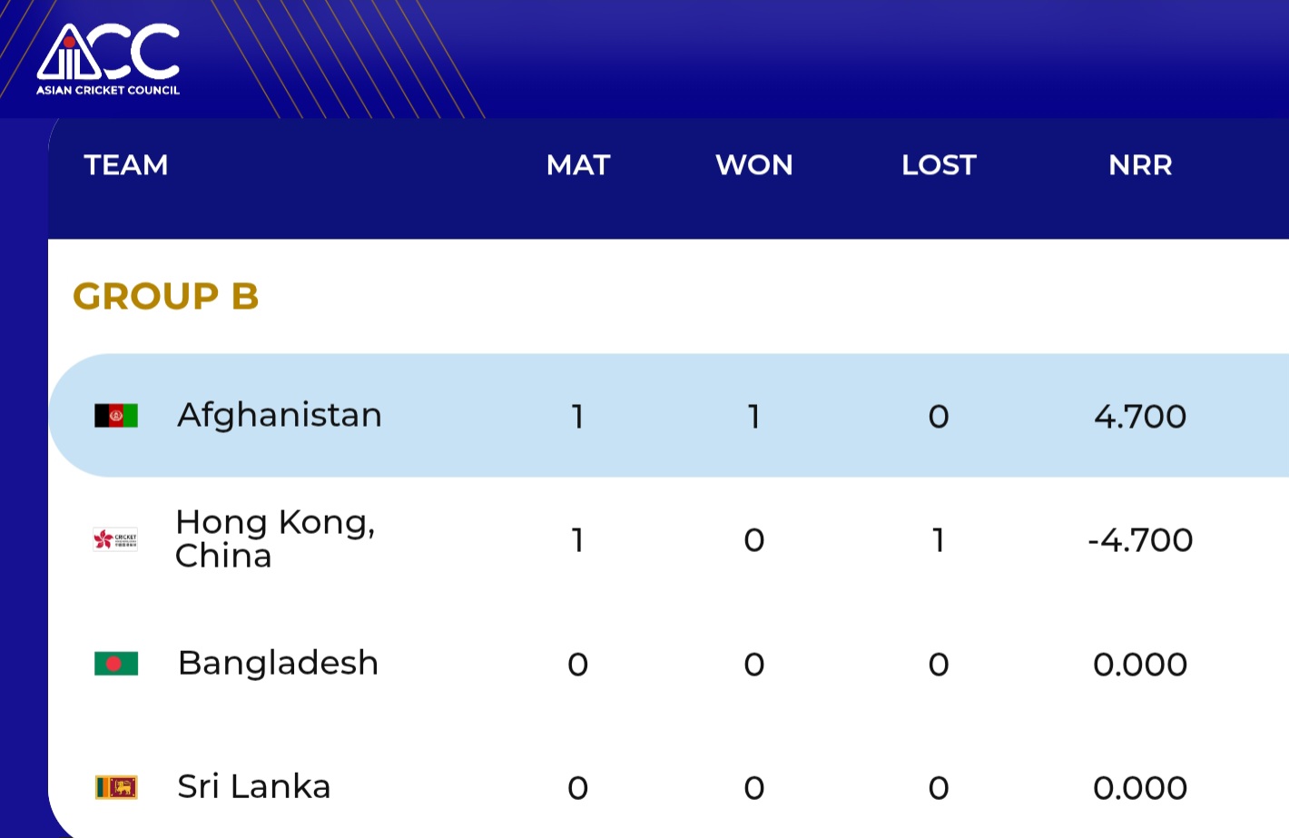 Asia Cup 2025 Points Table | Standings