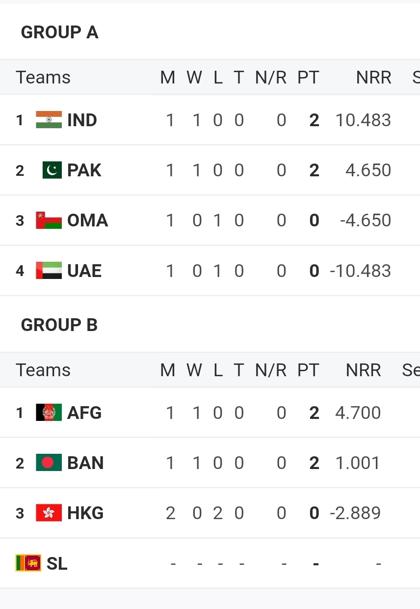 Asia Cup 2025 Points Table | Standings