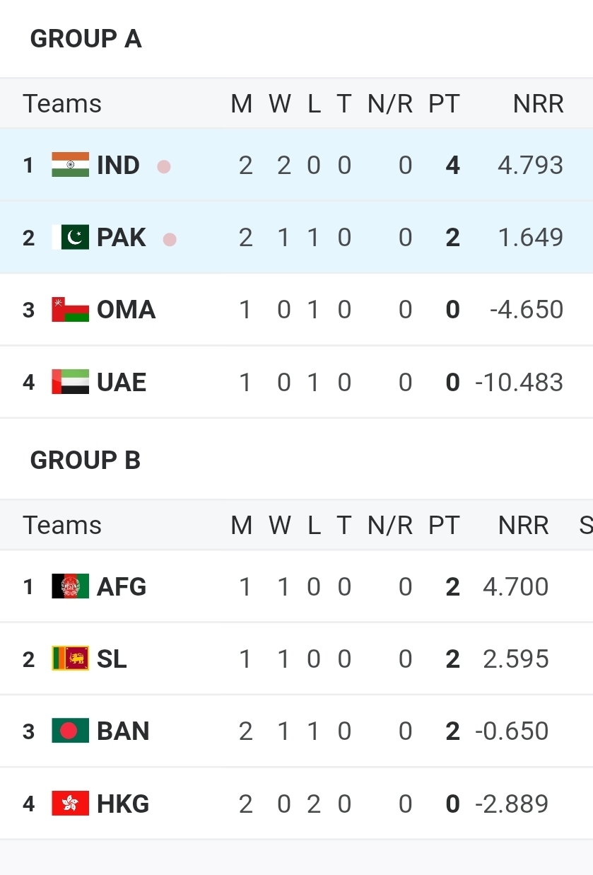 Asia Cup 2025 Points Table | Standings