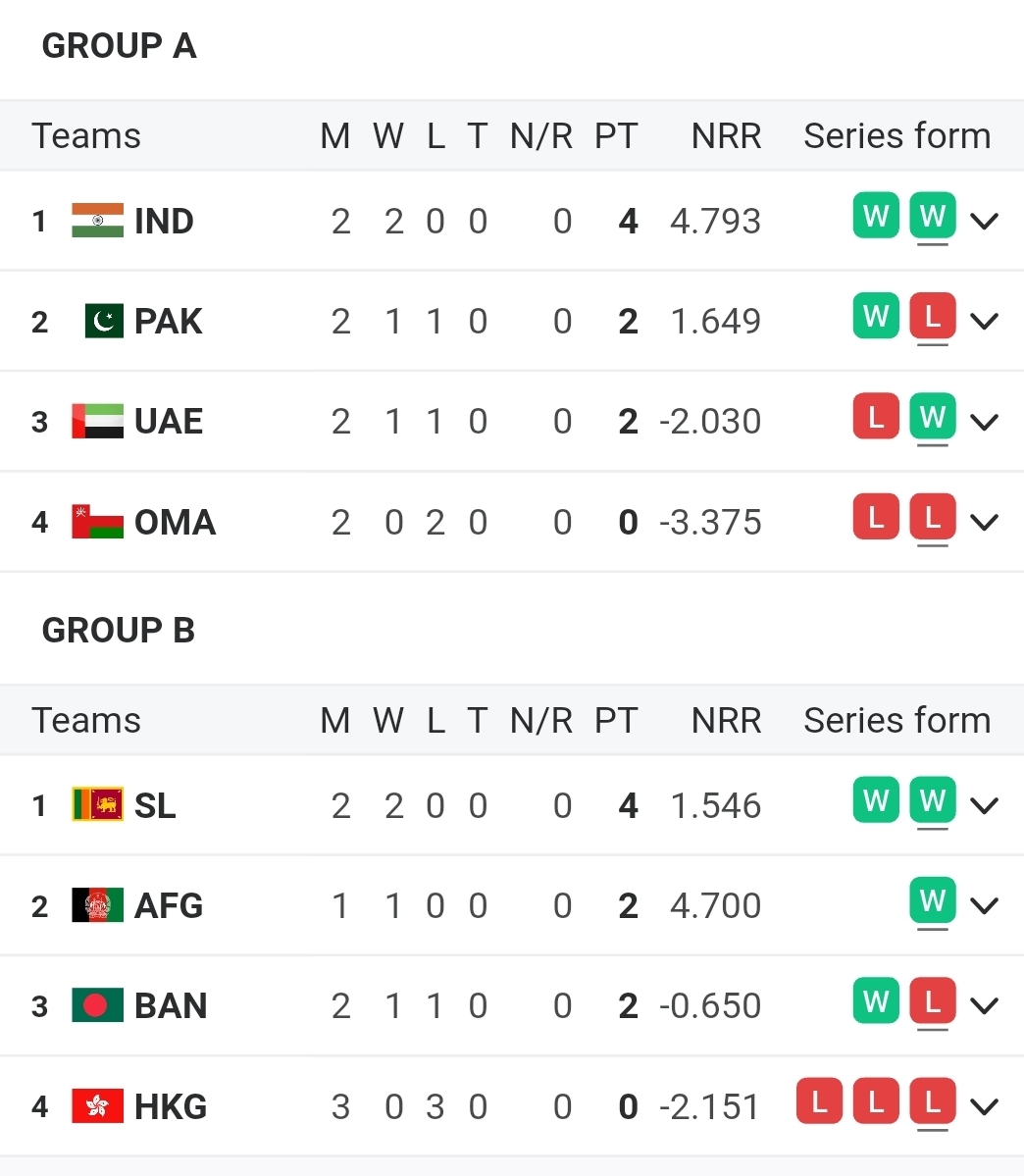 Asia Cup 2025 Points Table | Standings