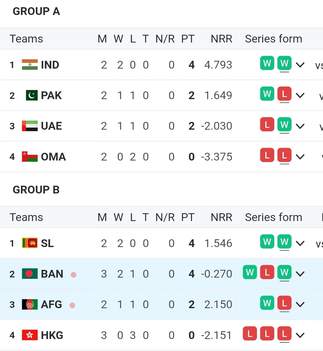 Asia Cup 2025 Points Table