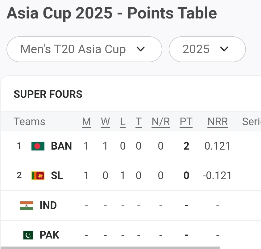 Asia Cup 2025 Super 4 Points Table