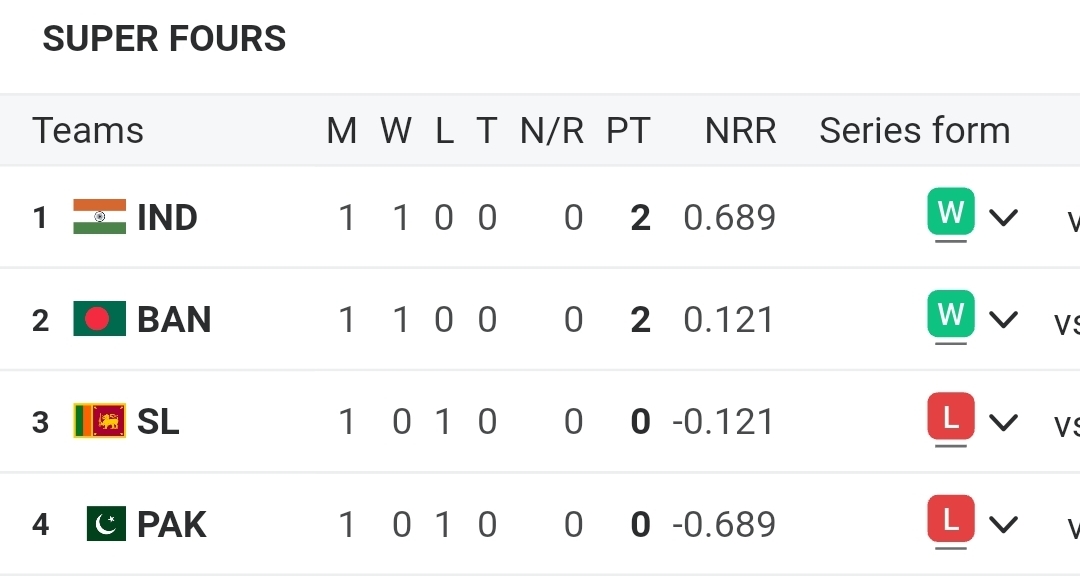 Asia Cup 2025 Super 4 Points Table