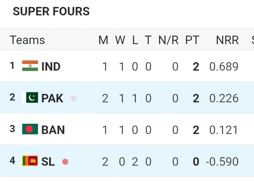 Asia Cup 2025 Super 4 Points Table