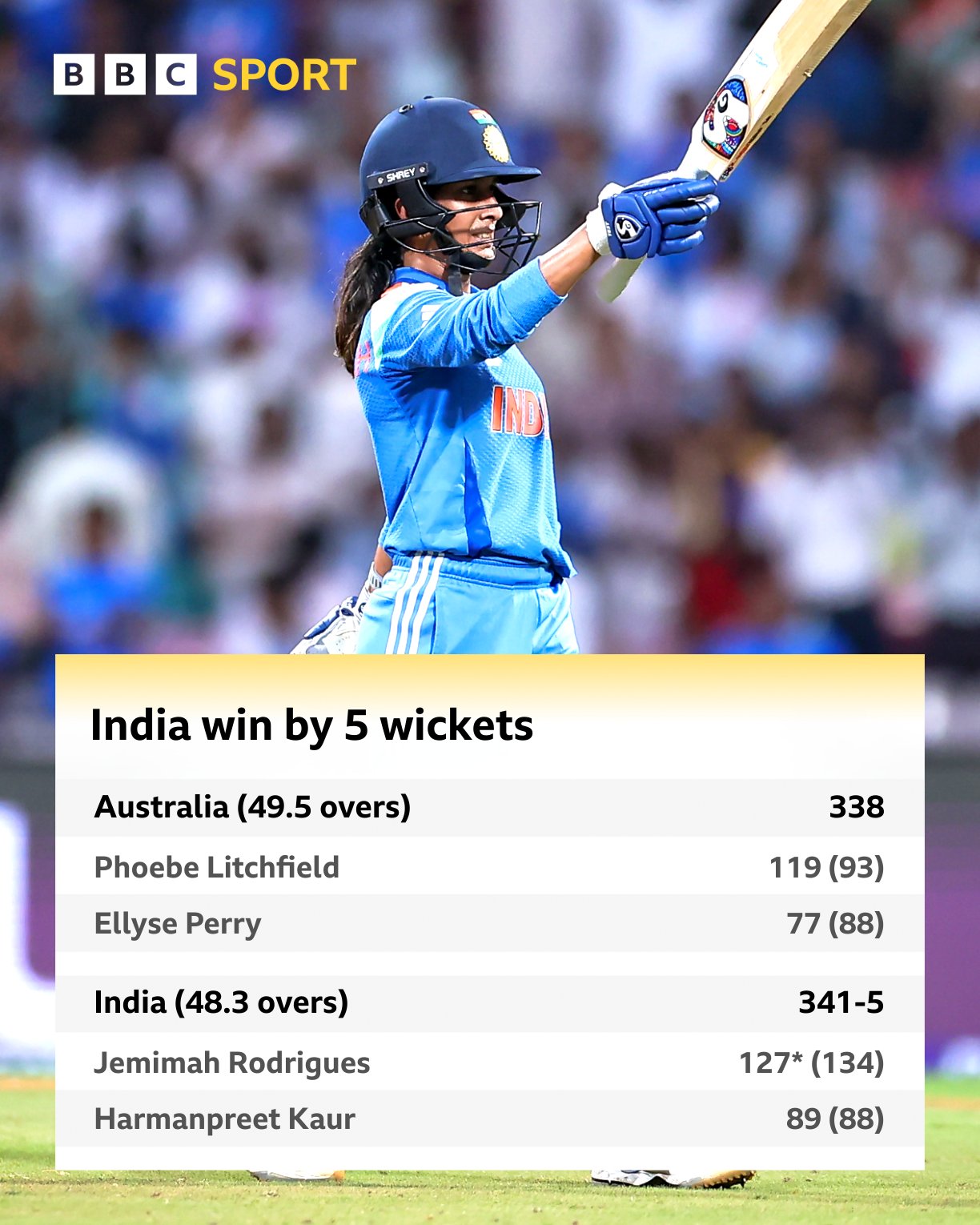 India knockout Australia to setup final against South Africa