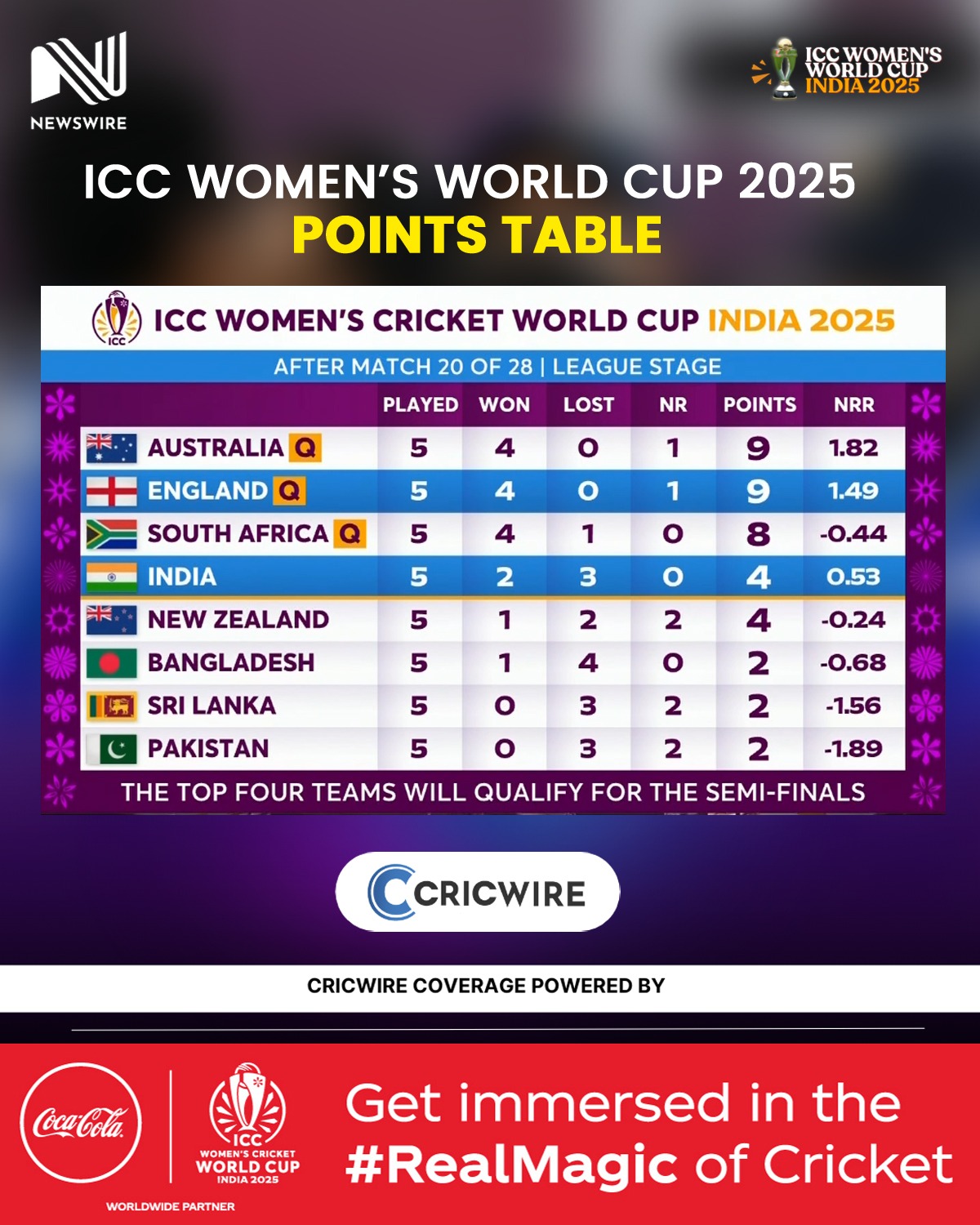 ICC Women’s World Cup 2025 – Points Table
