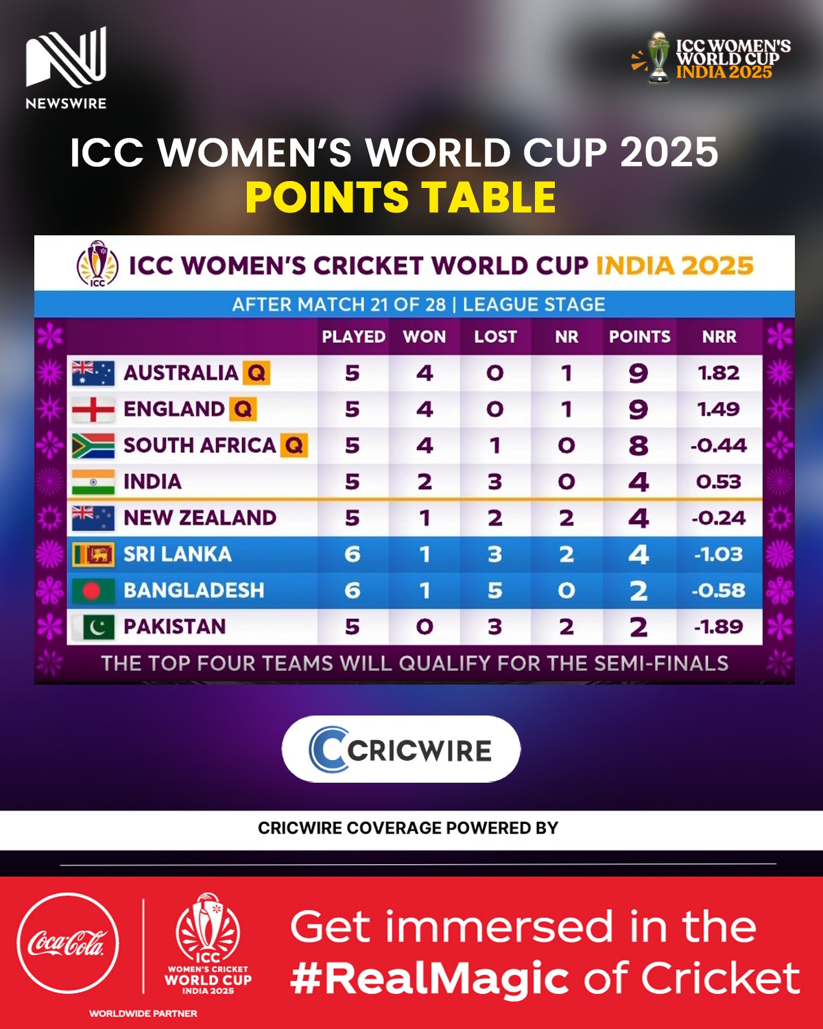 ICC Women’s World Cup 2025 – Points Table