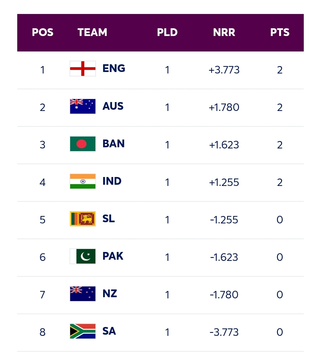 ICC Women’s World Cup 2025 Points Table