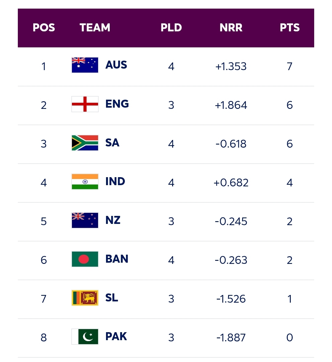 ICC Women’s World Cup 2025 – Points Table