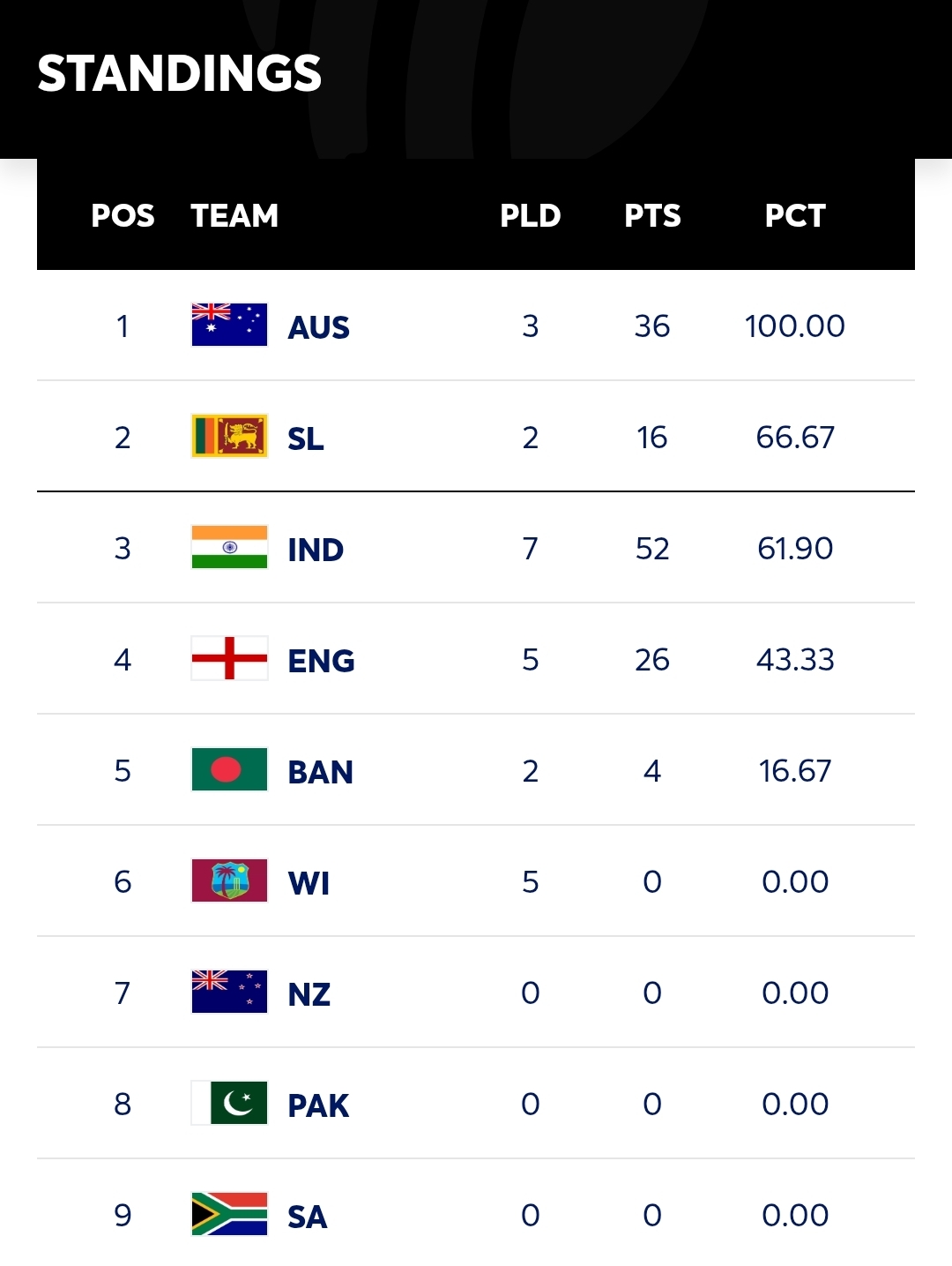 World Test Championship (2025-2027) Points table