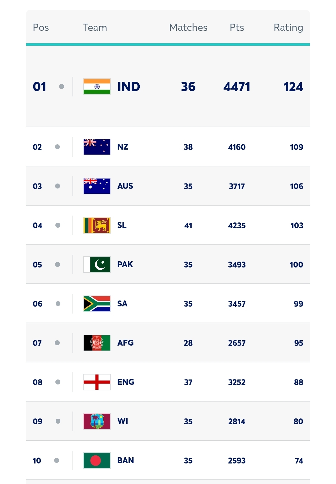New ICC ODI rankings released