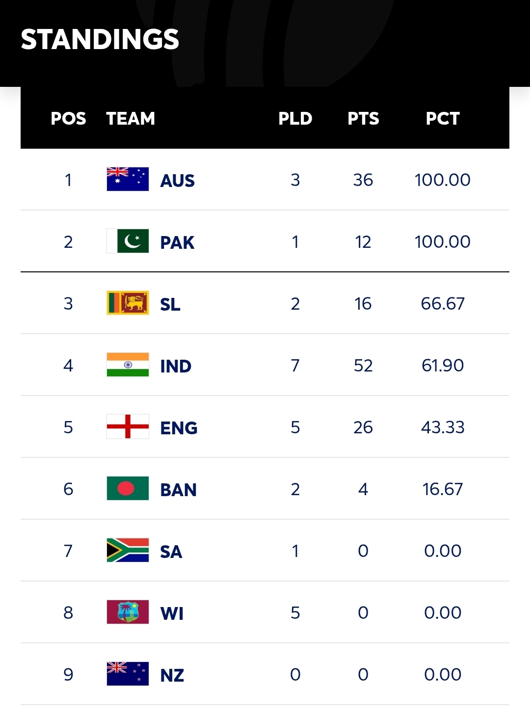 ICC World Test Championship 2025-2027 – Points Table