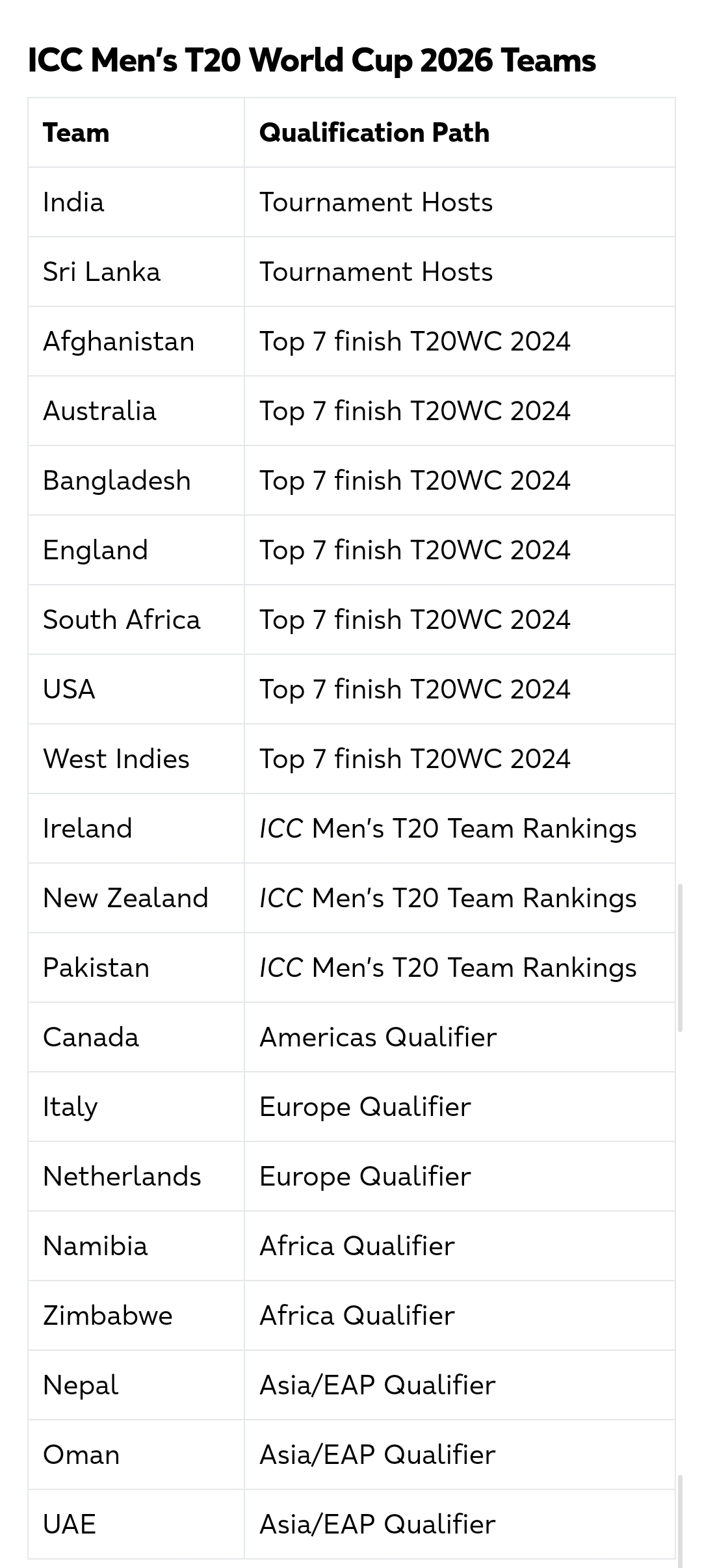 ICC T20 World cup 2026 : Final 20 teams announced