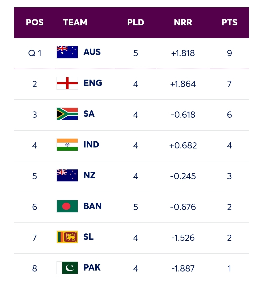 ICC Women’s World Cup 2025 – Points Table