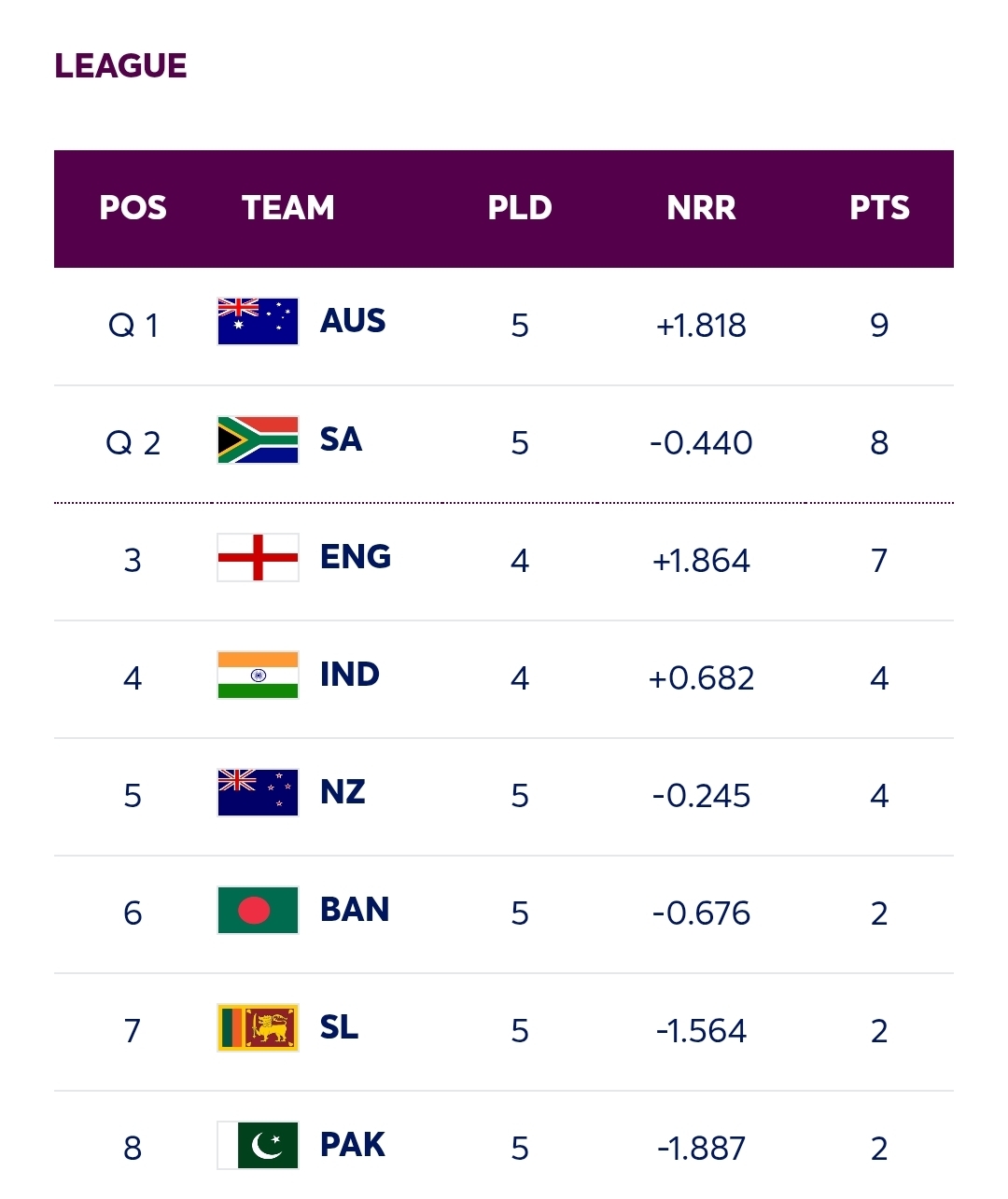 ICC Women’s World Cup 2025 – Points Table