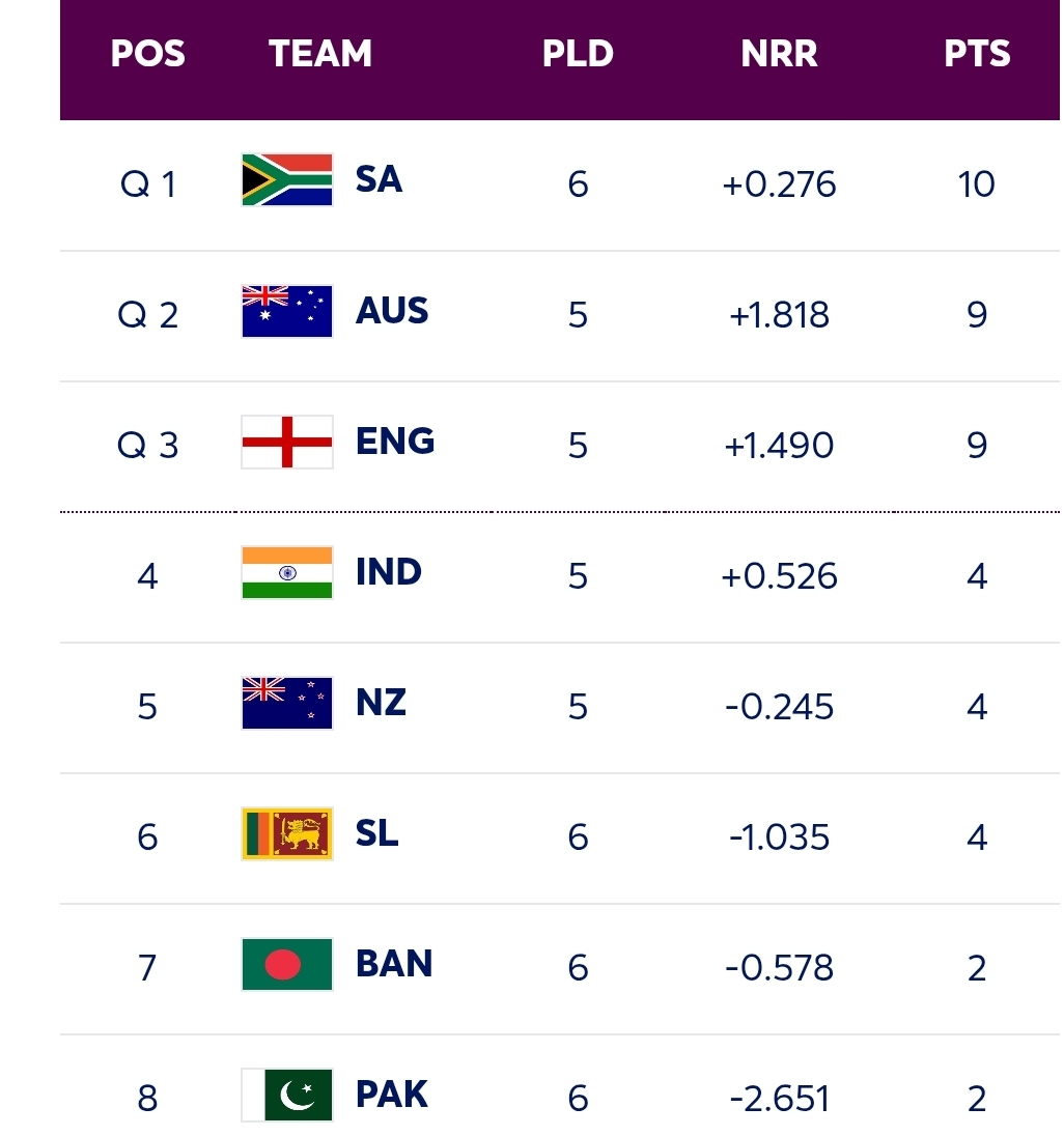 ICC Women’s World Cup 2025 – Points Table