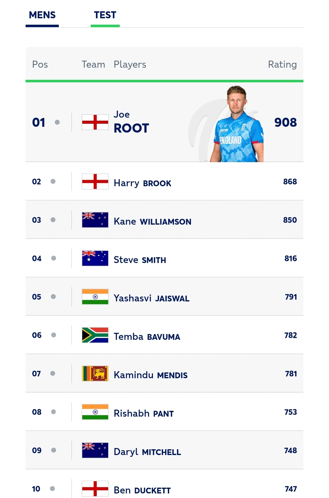 New ICC rankings released