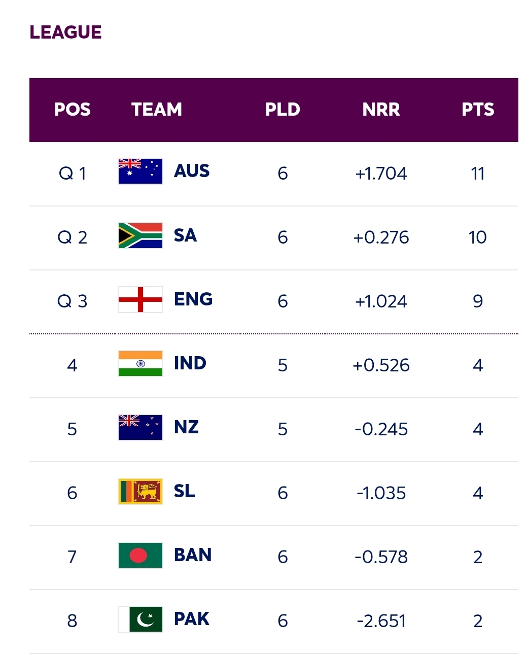 ICC Women’s World Cup 2025 – Points Table