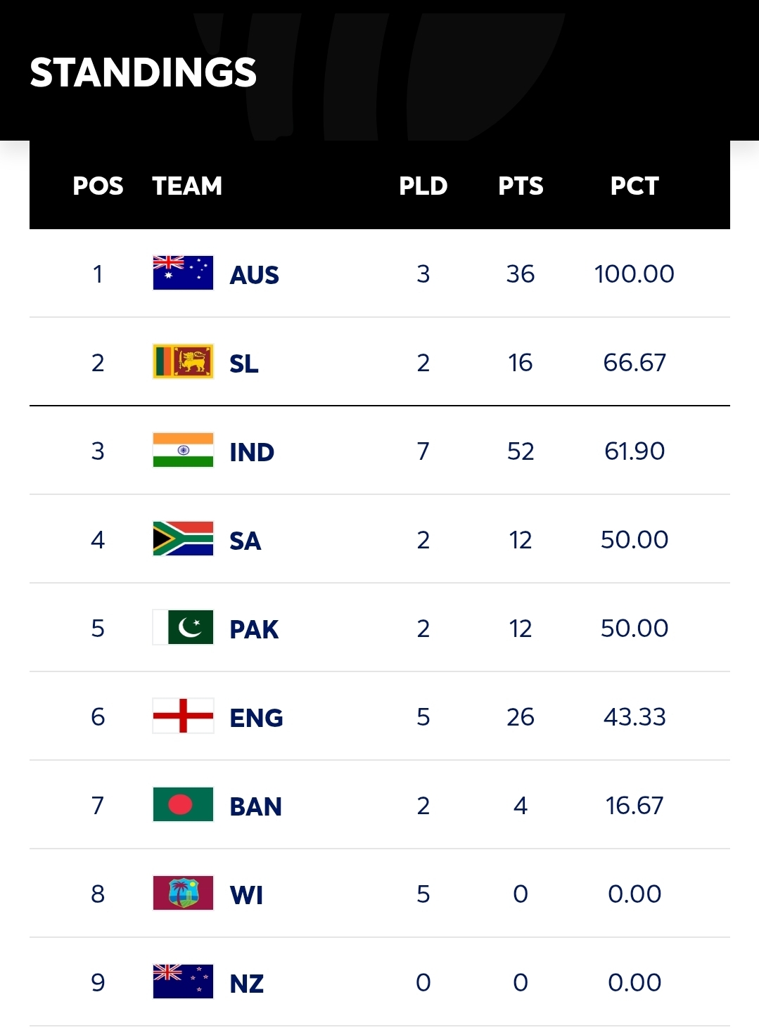 ICC World Test Championship 2025-2027 – Points Table