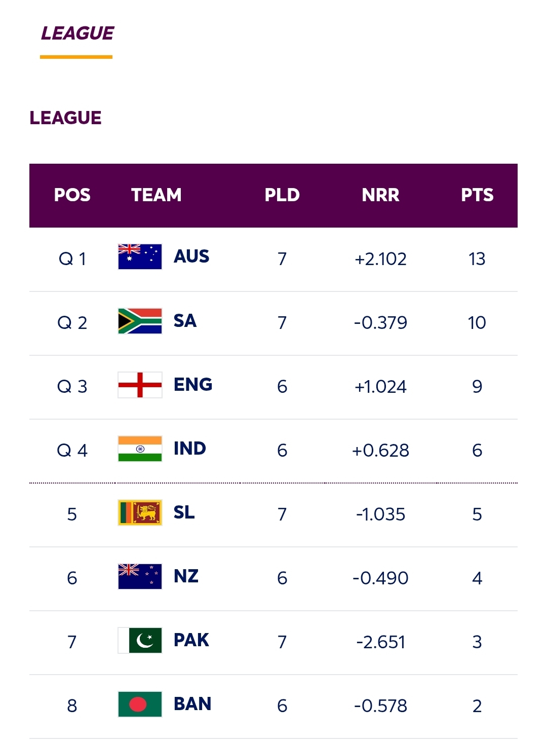 ICC Women’s World Cup Points Table : Semi Final Schedule