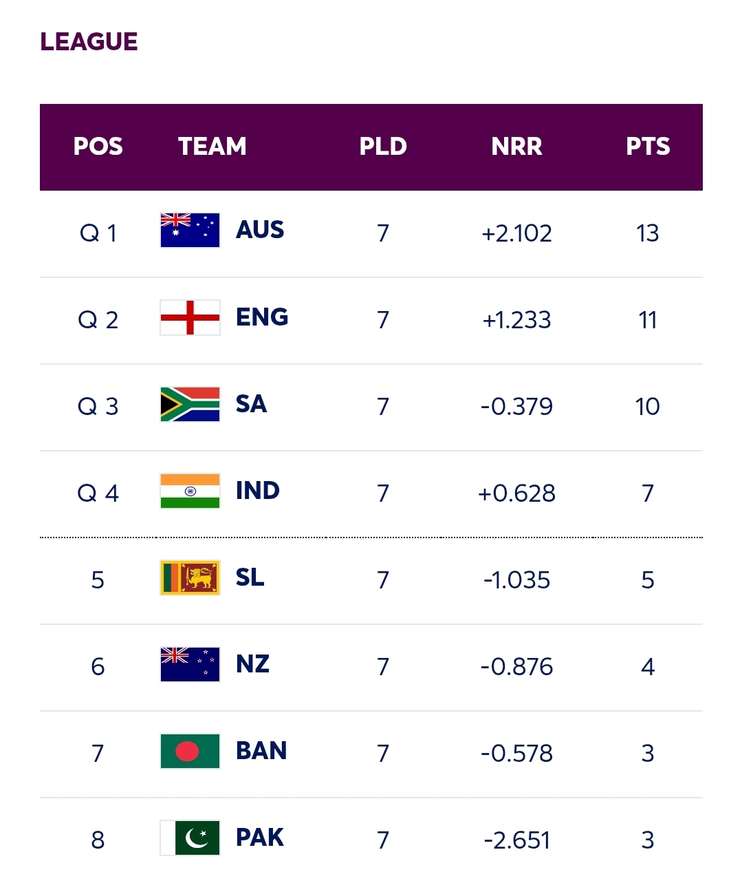 ICC Women’s World Cup Final Group Points Table