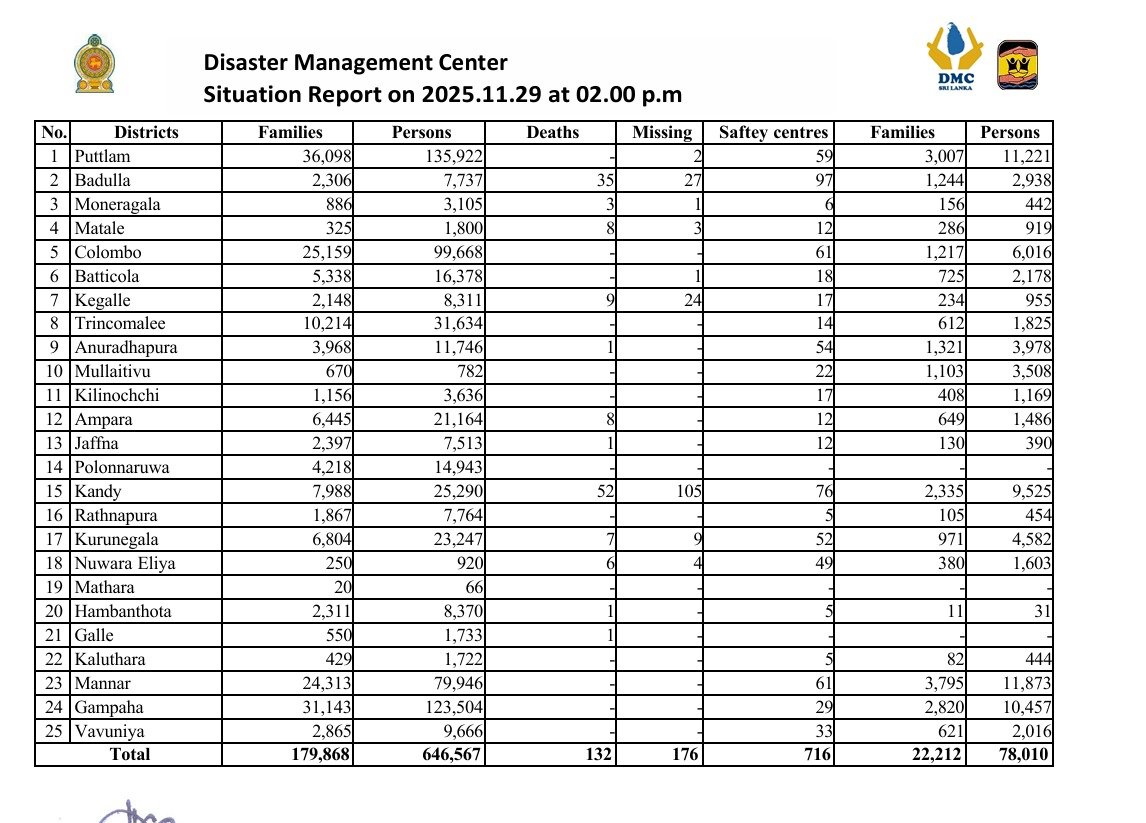 132 Dead, 171 Missing in Sri Lanka Floods & Landslides