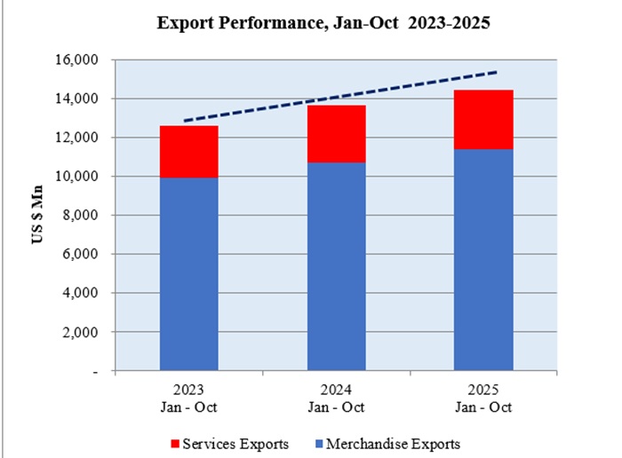 Sri Lanka exports hit record $14.4B in first ten months of 2025