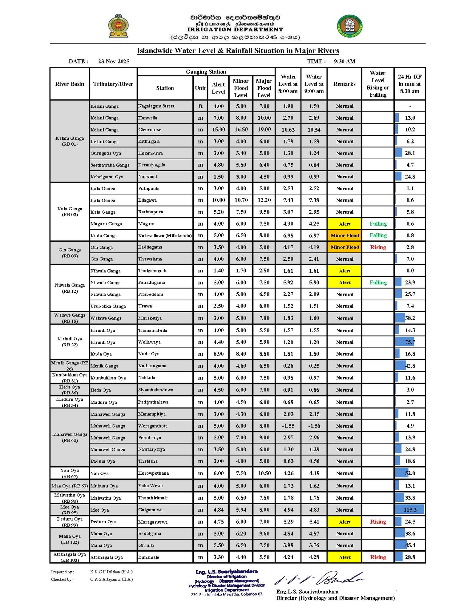 Islandwide River Water Levels Under Alert at Several Locations