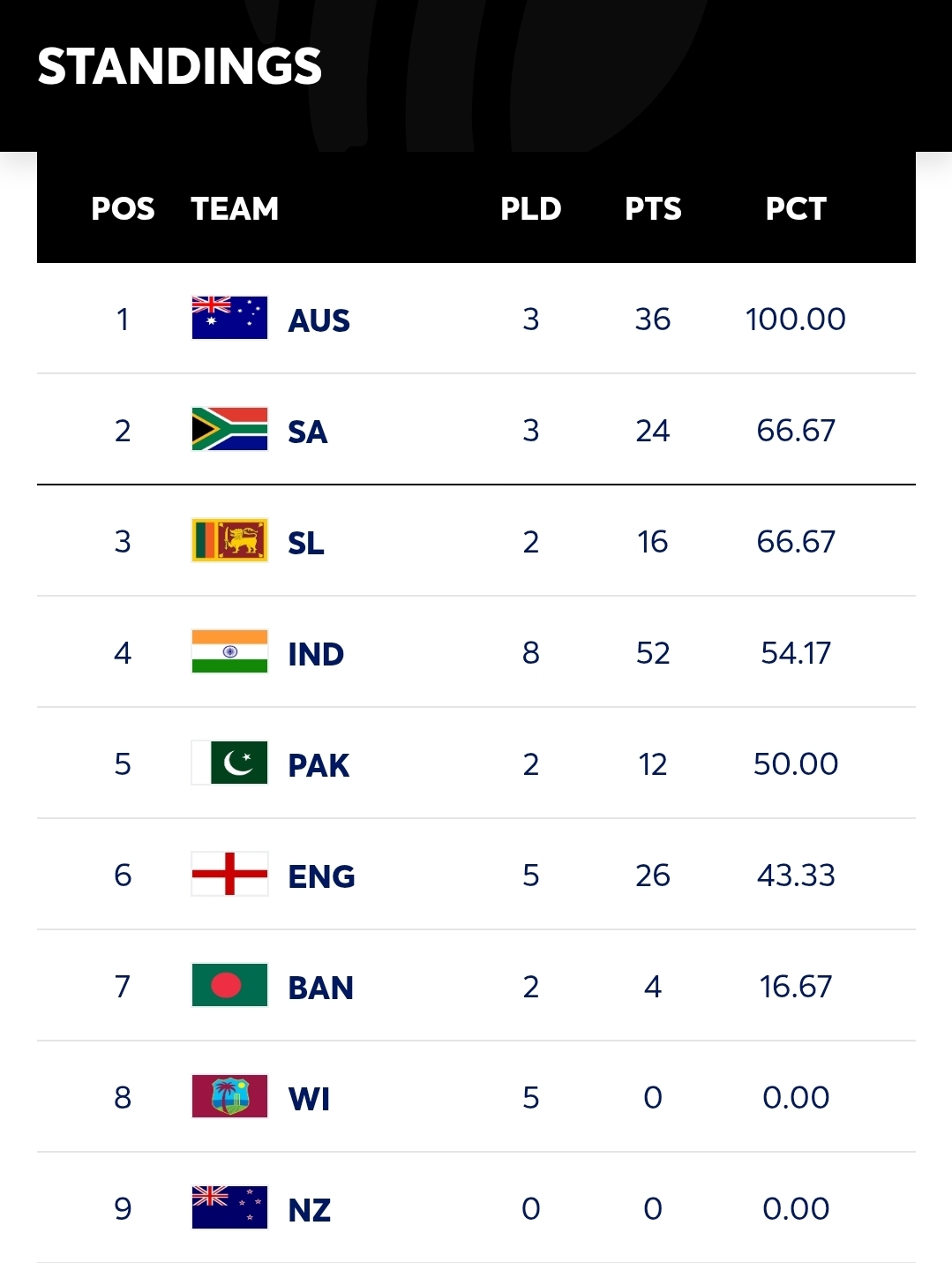 ICC World Test Championship 2025-2027 – Points Table