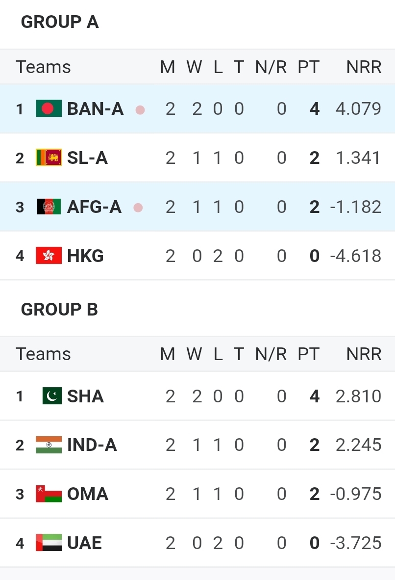 Asia Cup Rising Stars 2025 – Points Table