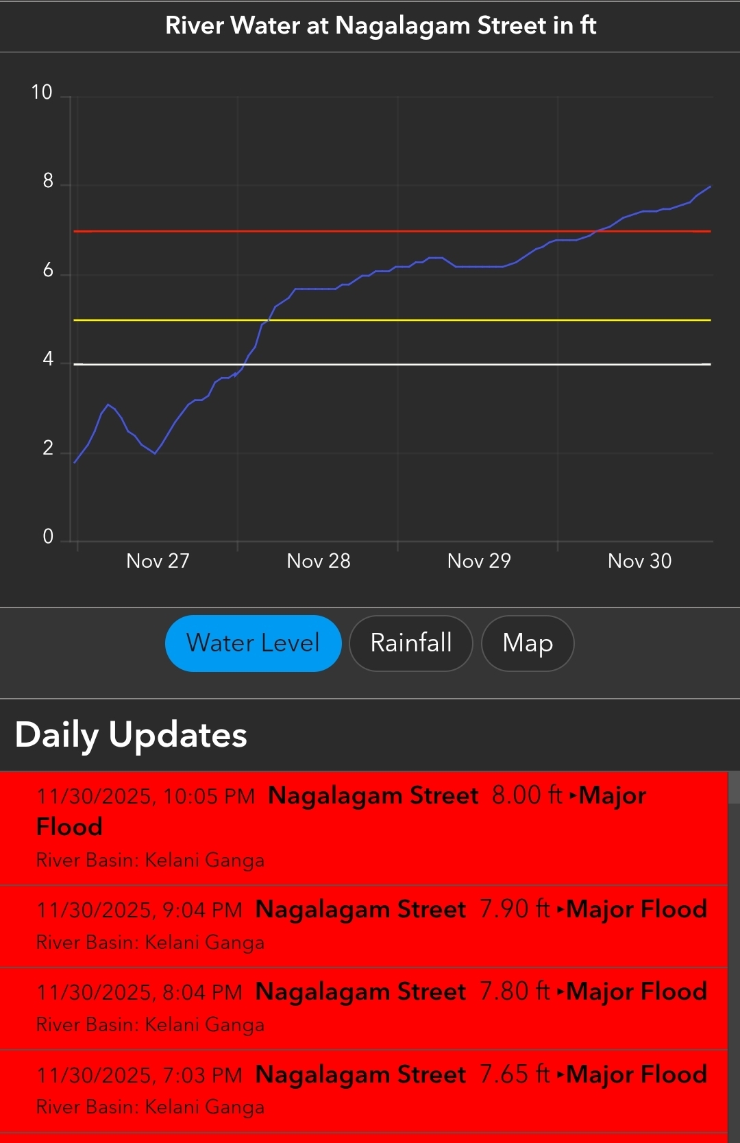 Kelani River Surges to 8 ft at Nagalagam Street as Flood Risk Intensifies